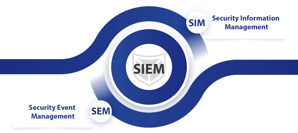implementation of SIEM